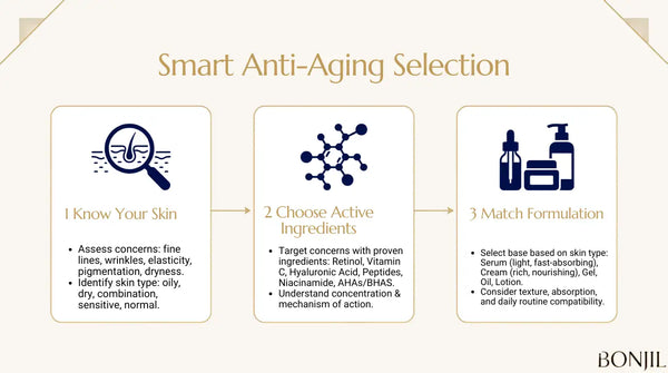 Smart anti-aging skincare selection guide showing how to assess skin concerns, choose active ingredients, and match product formulation