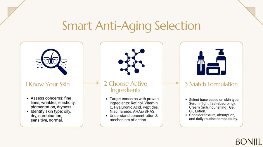 Smart anti-aging skincare selection guide showing how to assess skin concerns, choose active ingredients, and match product formulation