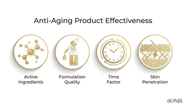 Anti-aging skincare effectiveness factors including active ingredients, formulation quality, time, and skin penetration