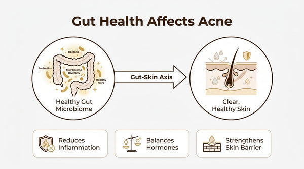 Infographic showing the gut-skin axis connecting a healthy gut microbiome to clear skin